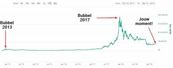 Nieuwe Bitcoinhype afbeelding