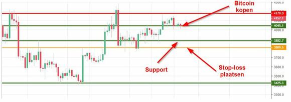 Deze afbeelding laat met horizontale lijnen via Tradingview zien waar bij Bitcoin het support level zit, het resistance level en natuurlijk waar je dan je stop loss zou moeten plaatsen.