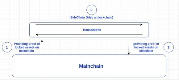 Voorbeeld sidechains schaalbaarheid