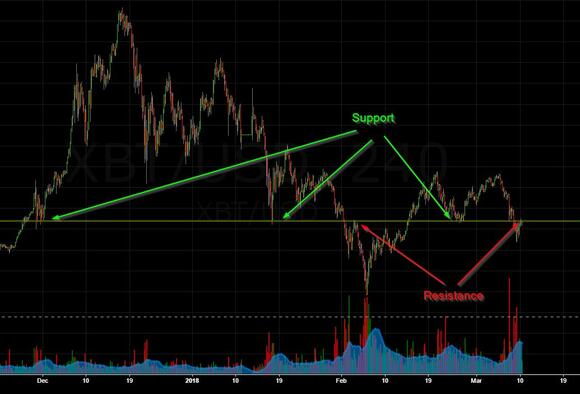 Voorbeeld van Support en Resistance