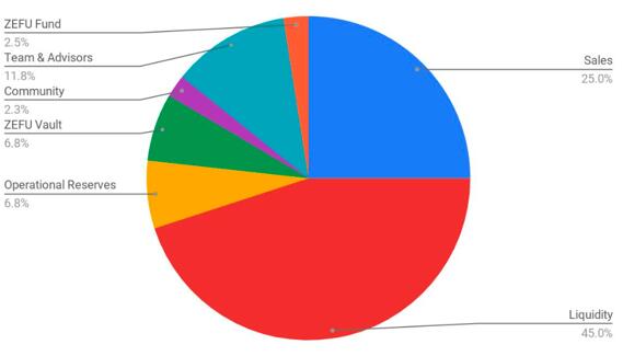 Distributie zenfuse tokens