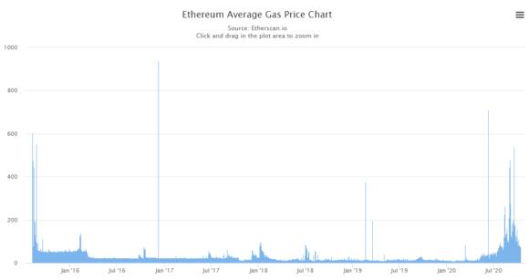 Grafiek van de gemiddelde prijs van Ethereum gas