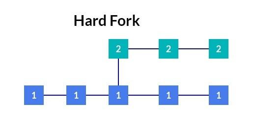 hard fork