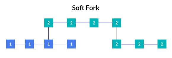 soft fork