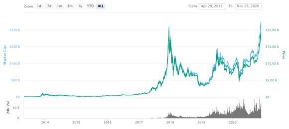 Prijsverloop van Bitcoin vanaf 2013 tot en met nu