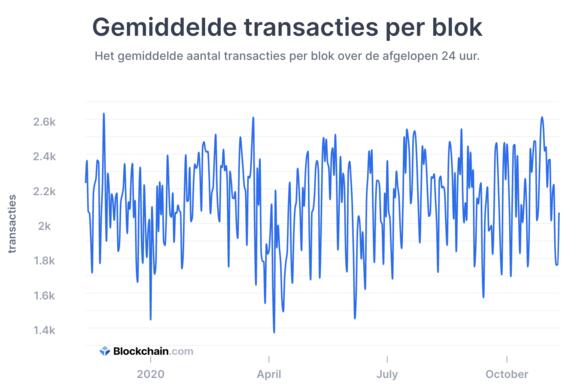 gemiddelde transacties per blok