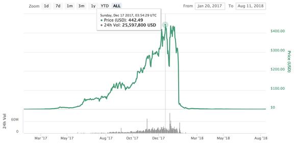 Bitconnect price dump