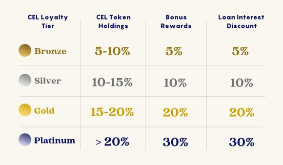 De verschillende loyalty niveaus van celsius