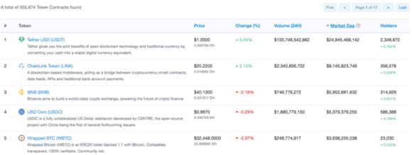EtherScan toptokens