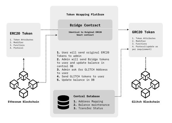 TokenWrap Glitch Protocol