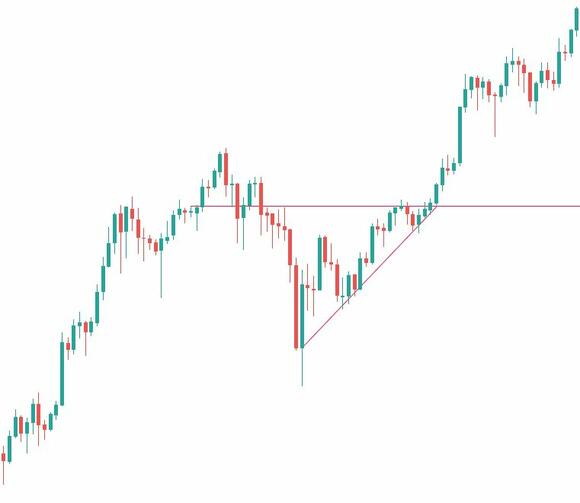 Ascending triangle in de praktijk