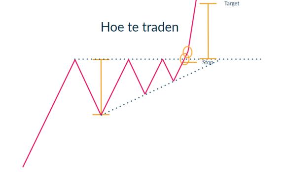 Ascending triangle schematisch