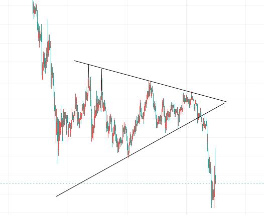 Bearish pennant in de praktijk