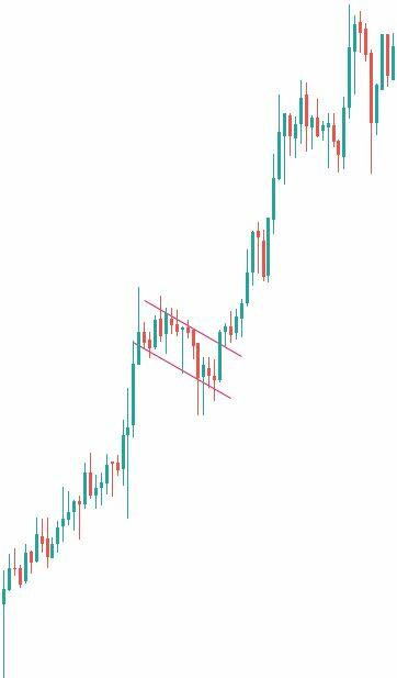 Bull flag in de praktijk