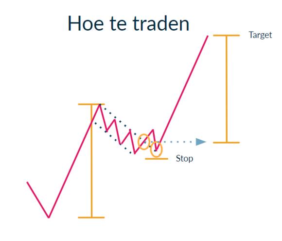 Bull flag schematisch