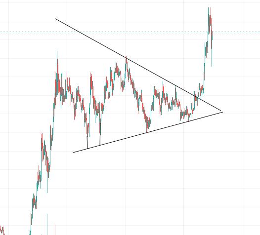 Bullish pennant in de praktijk