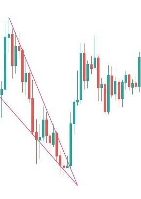 Falling wedge als continuationpatroon in de praktijk