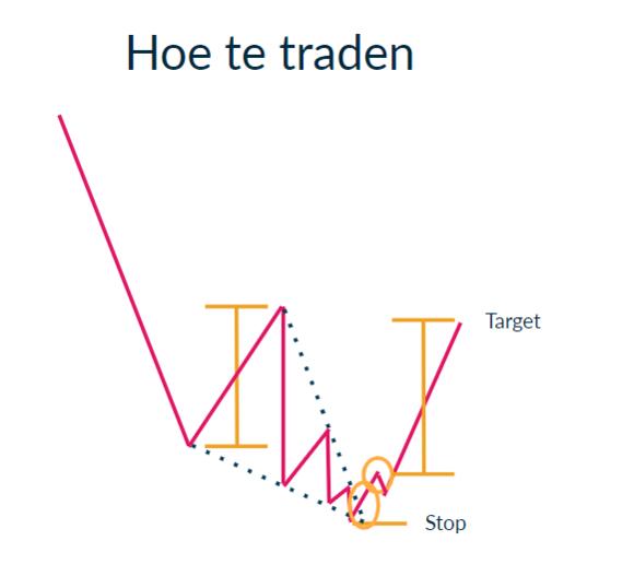 Falling wedge schematisch
