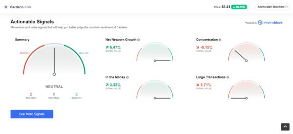 Actionable signals van ADA op CMC