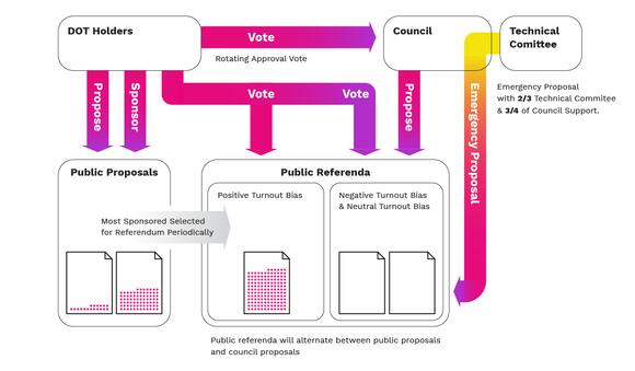 Bestuursmechanisme van Polkadot weergeven