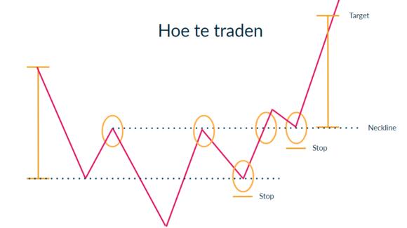 Inverse Head and shoulders in de praktijk