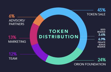 Orion Token distributie