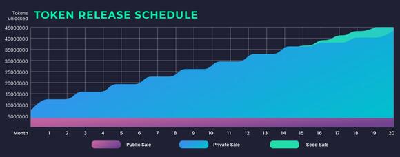 Orion token release schema