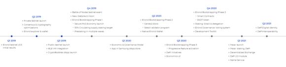 Roadmap van Elrond