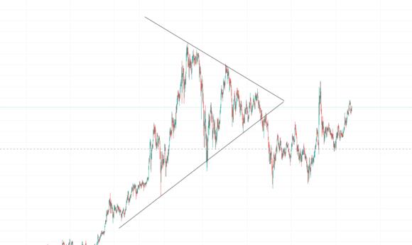 Symmatrical triangle in de praktijk