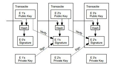 Bitcoin white paper transactie weergeven