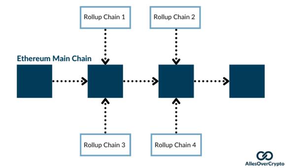 Ethereum ZK Rollups schematisch weergeven