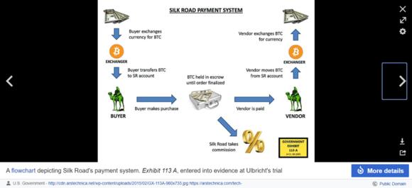 Hoe de betalingen op de Silk Road plaatsvonden