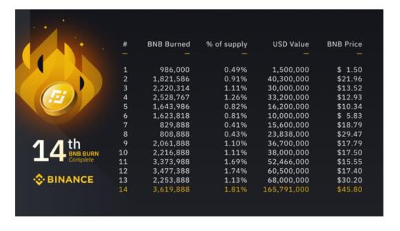Grafiek met informatie over het burnen of verbranden van de Binance coin - BNB