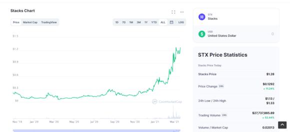 Screnshot van Stacks grafiek op CoinMarketCap