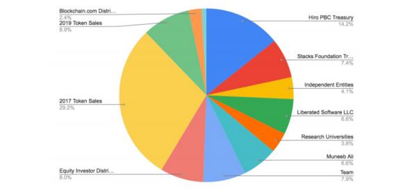 Screenshot van de originele STX token distributie