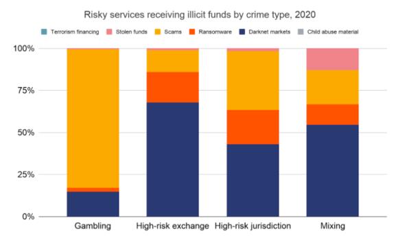 Screenshot can Chainalysis over riskante services