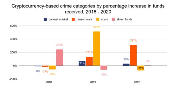 Crypto gebaseerde criminele categorien in percentages tussen 2018-2020