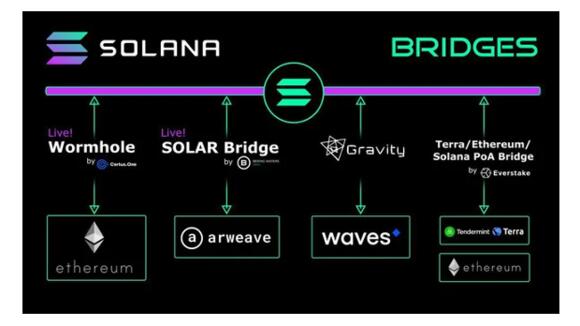 De bridges die op Solana gepland zijn, in een schema weergegeven