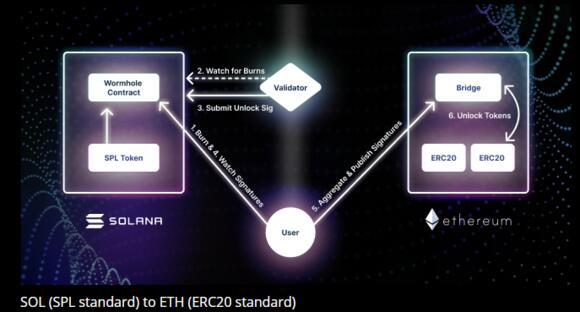 Schema hoe SOL omgezet wordt naar ERC20