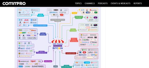 Grafiek van opties om met Bitcoin offline en online te betalen