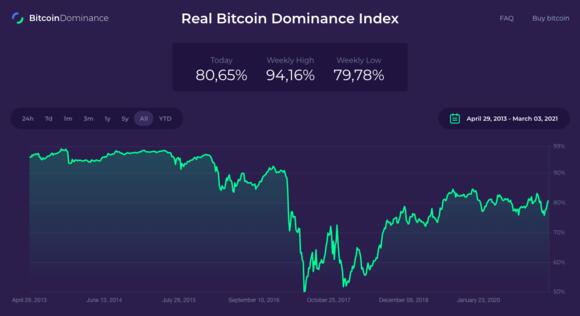 Er zijn 919 cryptomunten, maar slechts 8 doen er echt toe (en de digitale Gulden zit op de 3e rang)