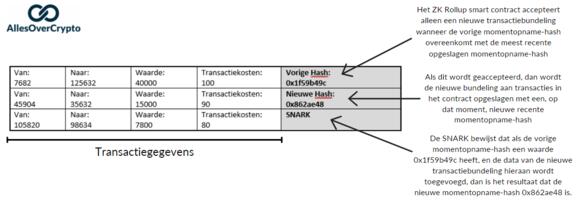 ZK Rollups Ethereum SNARK weergeven
