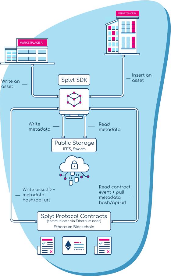 Splyt protocol