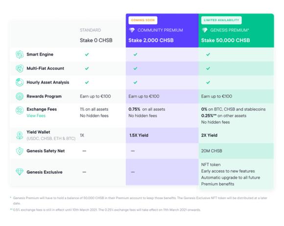 Swissborg premium