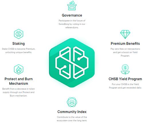 Swissborg multi utility token CHSB