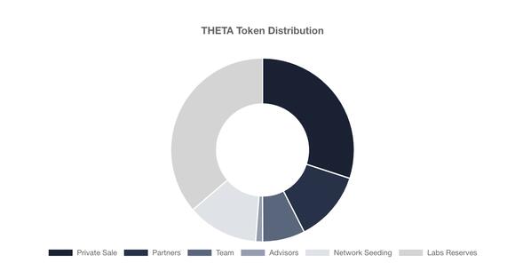 Token distribution THETA