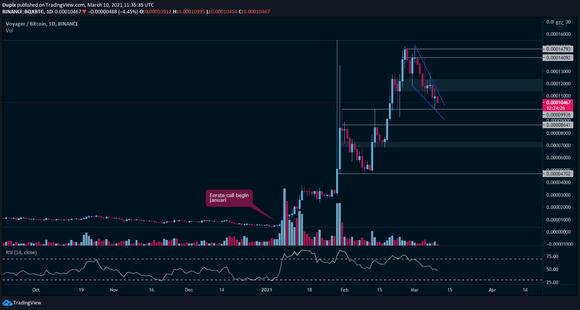 Swing trade grafiek begin maart