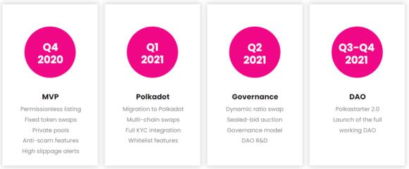 Roadmap Polkastarter
