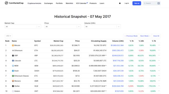 CoinMarketCap mei 2017 weergeven