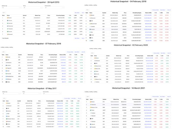CoinMarketCap top 10 over de jaren heen